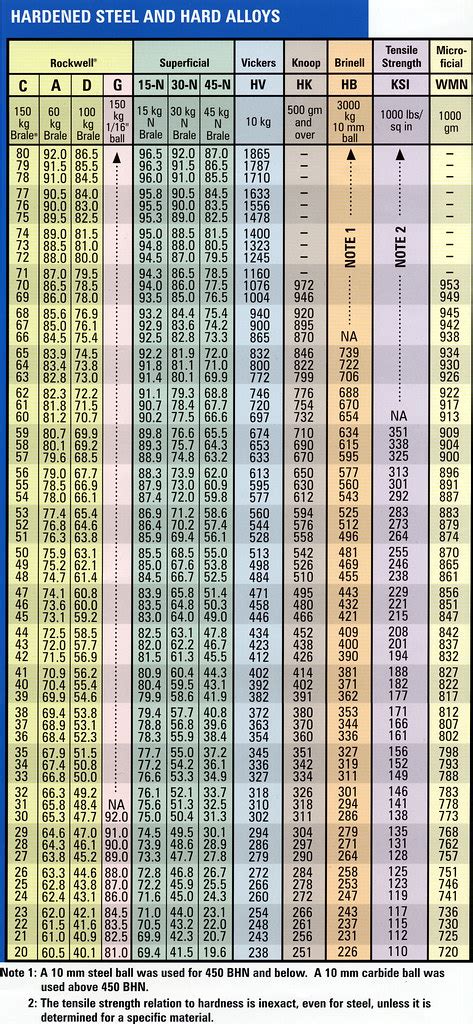 tensile to hardness conversion chart